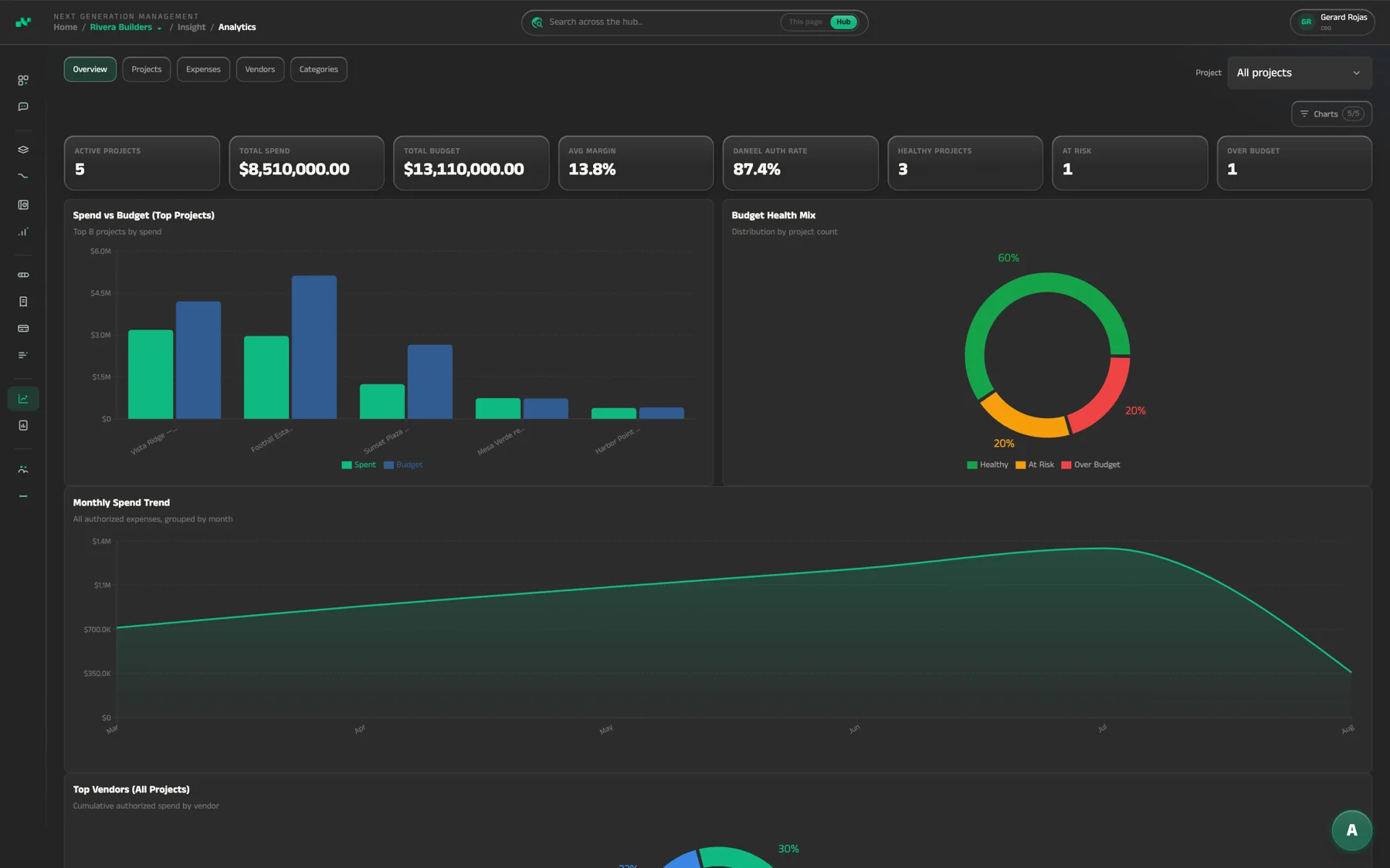 NGM Hub — Analytics